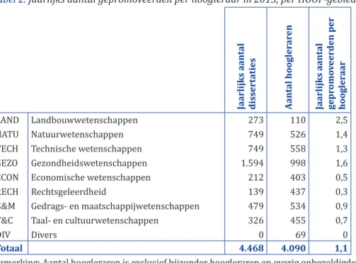 Tabel 2. Jaarlijks aantal gepromoveerden per hoogleraar in 2013, per HOOP-gebied