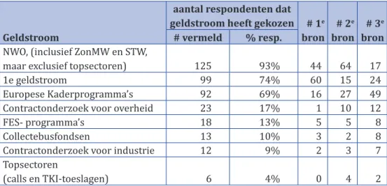Tabel 3.1 Bronnen van onderzoeksfinanciering in hun vakgebied volgens KNAW/DJA- KNAW/DJA-leden