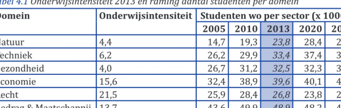 Tabel 4.1 Onderwijsintensiteit 2013 en raming aantal studenten per domein