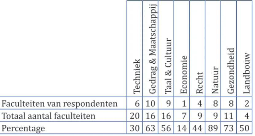 Tabel 2: Dekking van faculteiten in de respons ten opzichte van het totale aantal  faculteiten in een gebied.