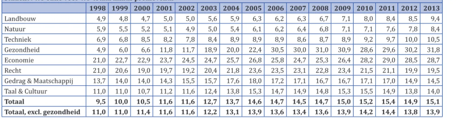 tabel staf-studentenratio 1998-2013