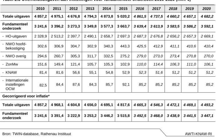 Tabel 2.3 Overheidsuitgaven aan instellingen voor fundamenteel onderzoek 2010-2020 (mln