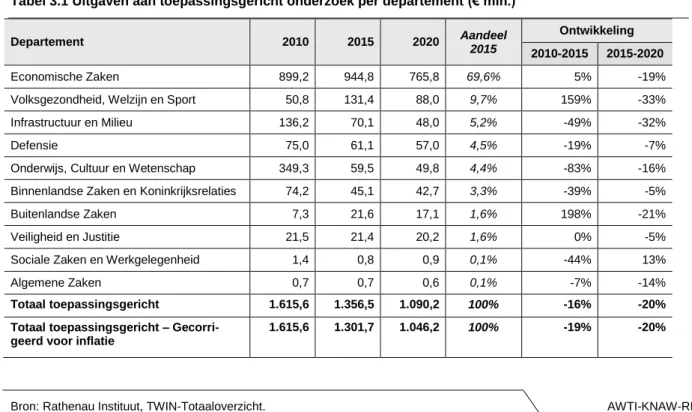 Tabel 3.1 Uitgaven aan toepassingsgericht onderzoek per departement (€ mln.) 