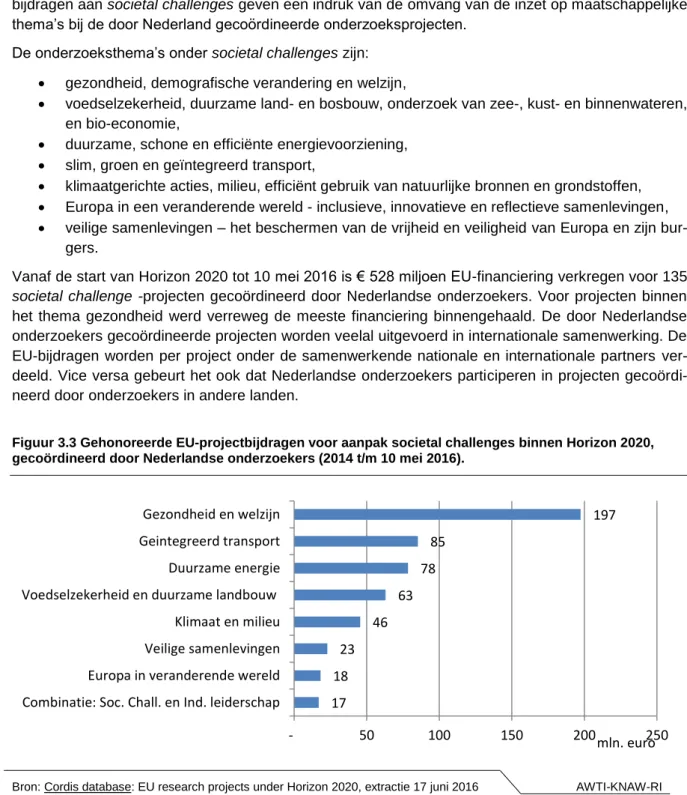 Figuur 3.3 Gehonoreerde EU-projectbijdragen voor aanpak societal challenges binnen Horizon 2020,  gecoördineerd door Nederlandse onderzoekers (2014 t/m 10 mei 2016)