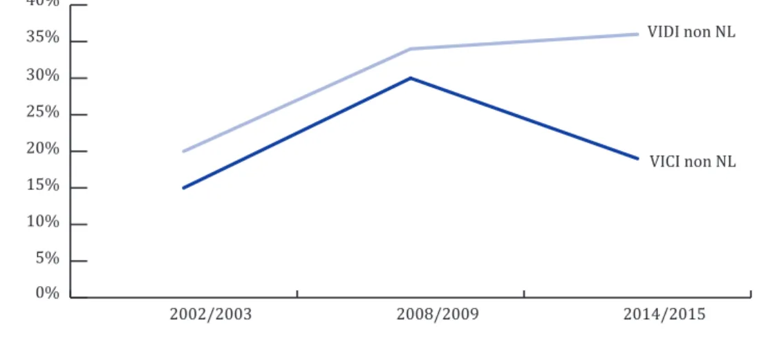 Figuur V.1. Percentage VIDI- en VICI-laureaten buiten Nederland geboren. 