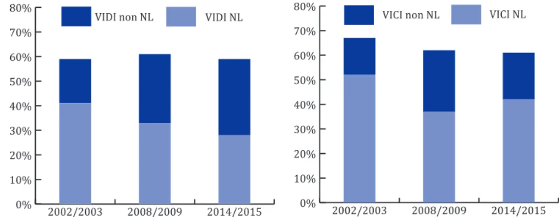 Figuur V.4.  Percentage laureaten dat een periode in het buitenland doorbracht vooraf- vooraf-gaand aan het VIDI-resp