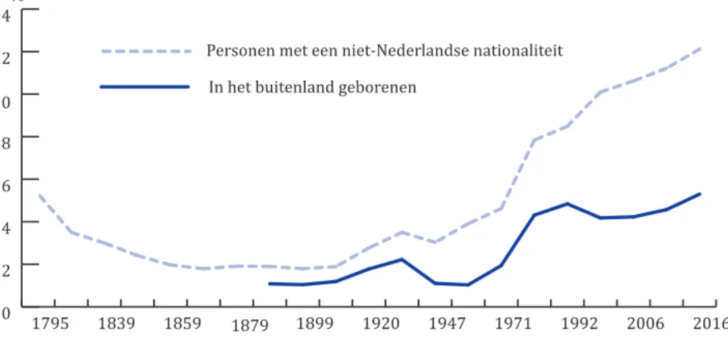 Figuur 1. Percentage in het buitenland geboren personen en personen met een niet- niet-Nederlandse nationaliteit