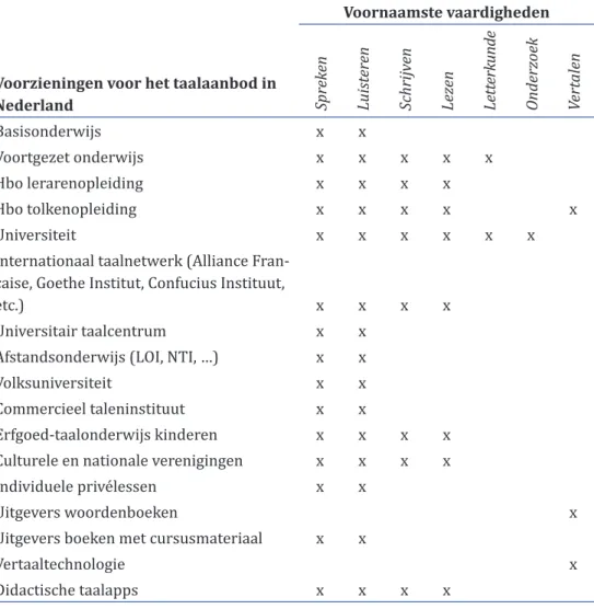 Tabel 2. Voorzieningen voor het taalaanbod in Nederland en de bijbehorende taalvaar- taalvaar-digheden