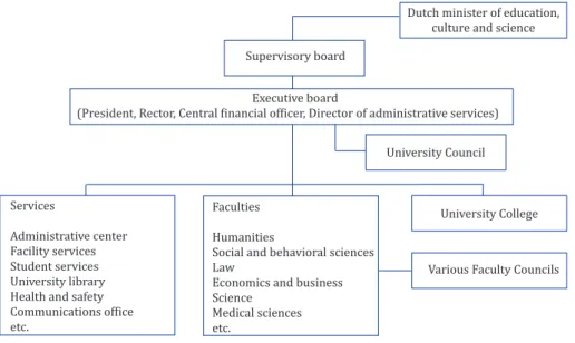 Fig. 1: Standard organisation chart of a Dutch university  (may differ from one university to the next)
