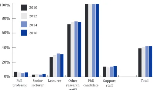 Figure 4 shows the percentage share of fixed-term contracts for different  academic positions