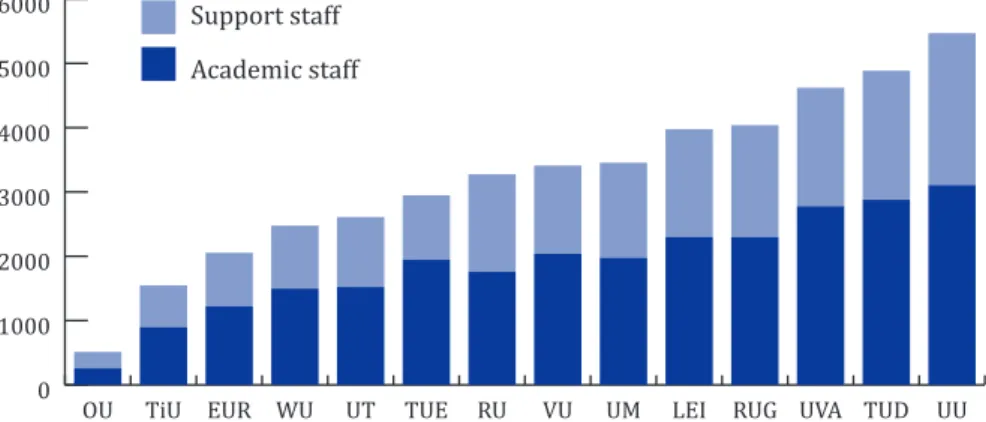 Fig. 5: Breakdown and total number of academic staff and support staff at the  fourteen Dutch universities in 2016
