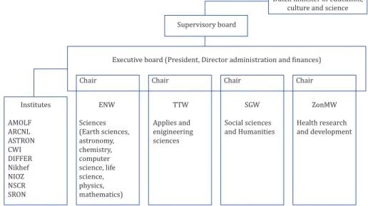 Fig. 6: NWO institutes and science domains