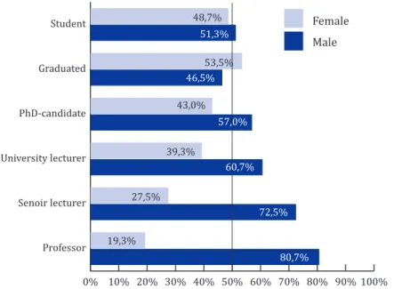 Fig. 6: Gender distribution in Dutch academic ranks (2016; excluding Medical Female