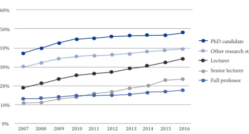 Fig. 7: Academic staff with a non-Dutch nationality at Dutch universities, per job  title, 2007-2016 (%)