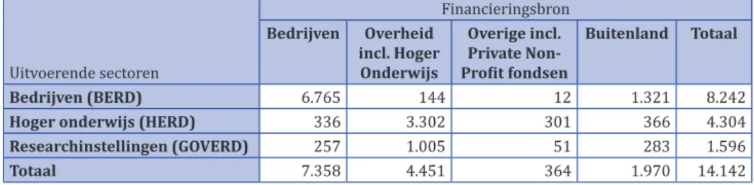 Tabel 1. In Nederland uitgevoerde R&amp;D in 2016 naar financieringsbron en sector van  uitvoering (in mln