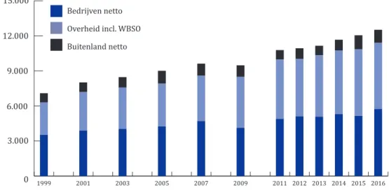 Figuur 5. Netto bijdrage aan de totale R&amp;D-investeringen in Nederland naar financie- financie-ringsbron