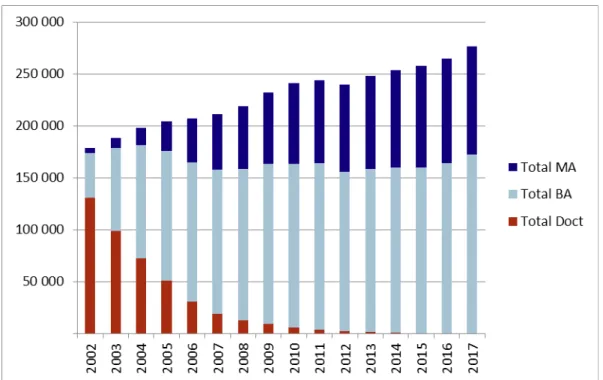 Figure 1b: Number of students enrolled at universities, broken down by study phase  (the Bachelor-Master structure was introduced in Dutch higher education in June  2002; the category ‘doctoraalstudent’ – Doct – was phased out gradually) (VSNU  2017a)