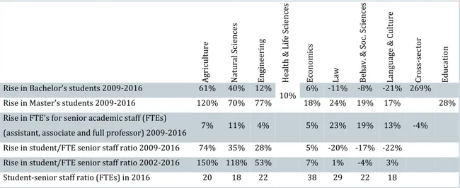Table 1: Trends in student-senior staff ratios (VNSU 2017a, VSNU 2017b).  