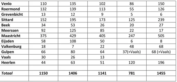 Tabel 2. Verdeling in leeftijdsklassen van de Nederlandse en Limburgse bevolking in 1940/1941 vergeleken met die van de joodse  bevolking