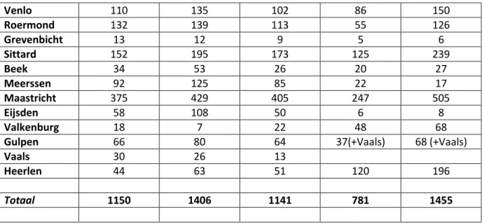 Tabel 2. Verdeling in leeftijdsklassen van de Nederlandse en Limburgse bevolking in 1940/1941 vergeleken met die van de joodse  bevolking