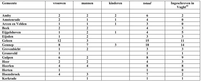 Tabel 4. Opgave van de burgemeesters over de deportatie op 8 april uit de Limburgse gemeenten naar Vught en de daadwerkelijk in het  kamp aangekomen personen