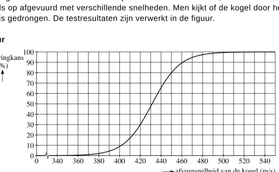 figuur  100 90 80 70 60 50 40 30 20 10 0doordringkans(%) 0 340 360 380 400 420 440 460 480 500 520 540 afvuursnelheid van de kogel (m/s)