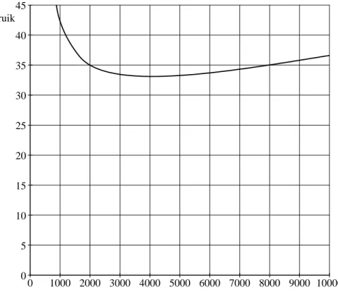 figuur  45 40 35 30 25brandstofverbruikper skm(gram)
