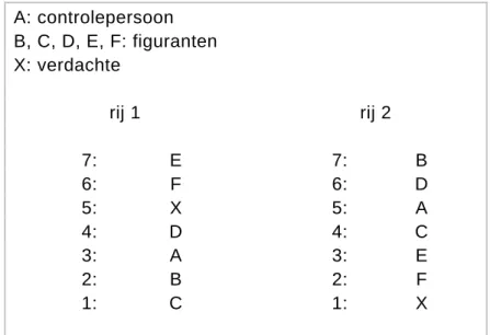 figuur 1  A: controlepersoon  B, C, D, E, F: figuranten  X: verdachte      rij 1  rij 2      7: E   7: B  6: F   6: D  5: X   5: A  4: D   4: C  3: A   3: E  2: B   2: F  1: C   1: X 