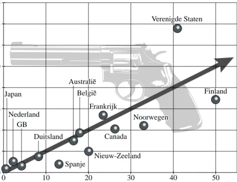 figuur 1  0 10 20 30 40 50      1614121086420aantal sterfgevallendoor vuurwapens S(per 100 000 inwoners)