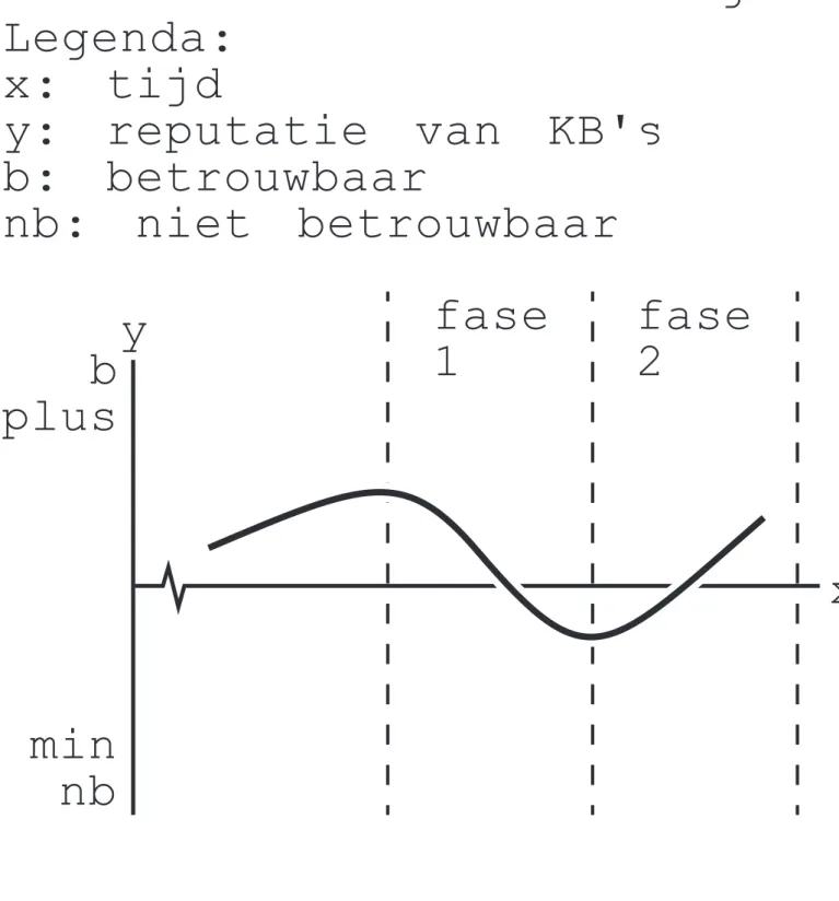 fig. 2  Legenda: x: tijd y: reputatie van KB's b: betrouwbaar nb: niet betrouwbaar fase 1 fase b 2 plus min nb y x