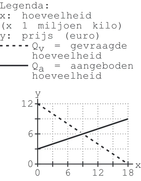 fig. 3  Qv = gevraagde  hoeveelheid Qa = aangeboden  hoeveelheidLegenda:x: hoeveelheid  (x 1 miljoen kilo)y: prijs (euro)  12 y x6 60 12 180