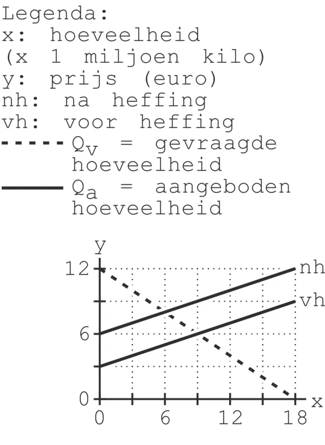 fig. 4  Qv = gevraagde  hoeveelheid Qa = aangeboden  hoeveelheid nh vhLegenda:x: hoeveelheid (x 1 miljoen kilo)y: prijs (euro)nh: na heffingvh: voor heffing 12y x6 60 12 180