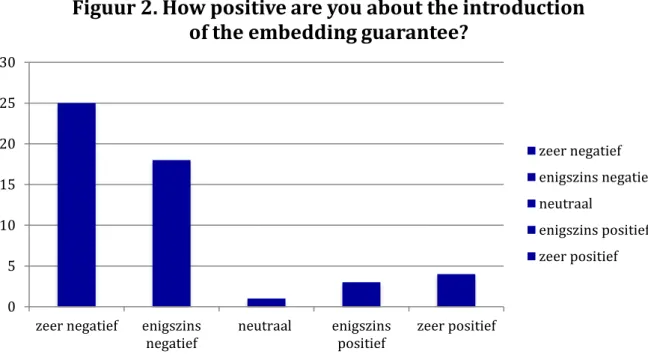 Figuur 2. How positive are you about the introduction  of the embedding guarantee?