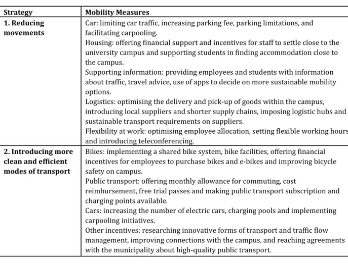 Table 2: Measures to reduce CO2 emissions from commuting mobility  Strategy  Mobility Measures 