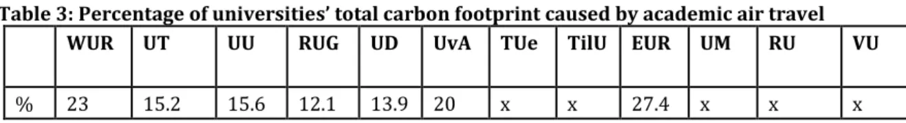 Table 3: Percentage of universities’ total carbon footprint caused by academic air travel 