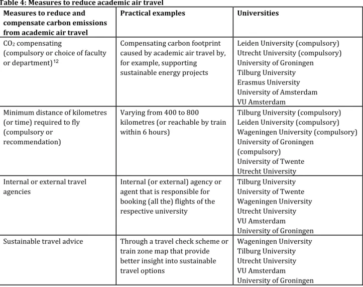 Table 4: Measures to reduce academic air travel  Measures to reduce and 