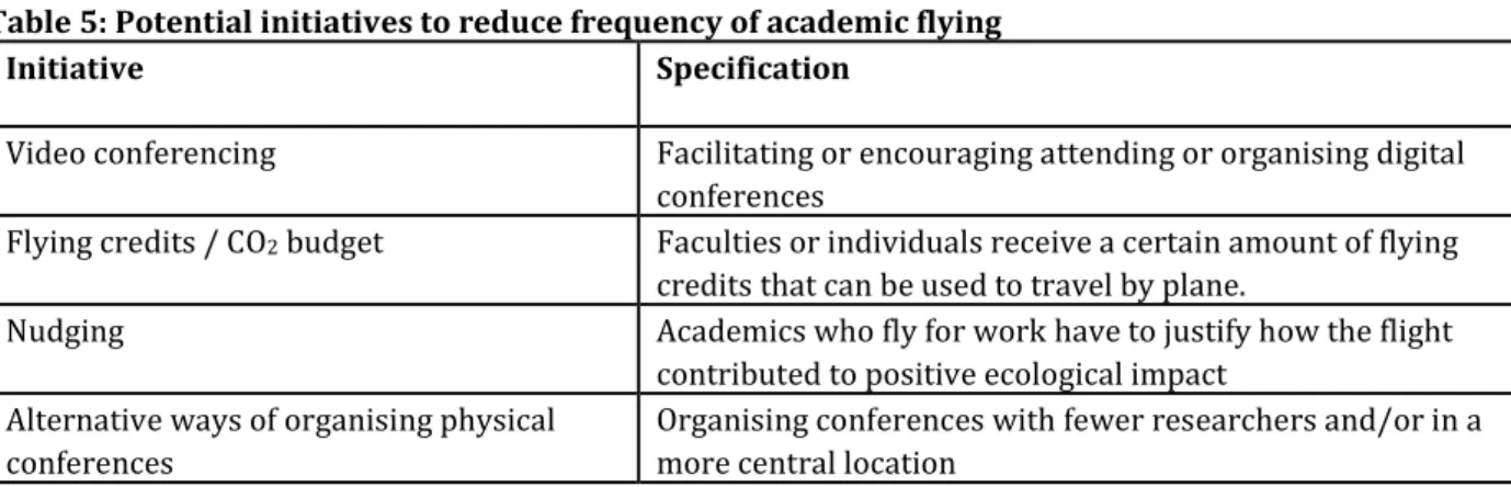 Table 5: Potential initiatives to reduce frequency of academic flying  