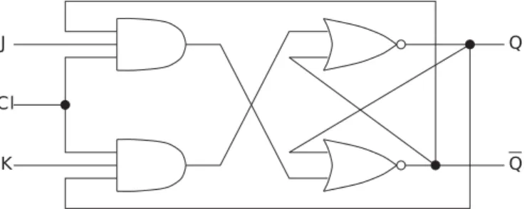 Figuur 3.2: Logisch schema voor een geklokte (a) RS-flipflop en (b) JK-flipflop. Naast elke flipflop wordt ook met een waarheidstabel aangegeven hoe de uitgang afhangt van de drie ingangen