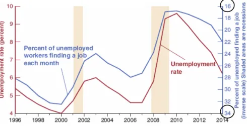 FIGUUR 2: De werkloosheidsgraad en de maandelijkse   separation rate 2   