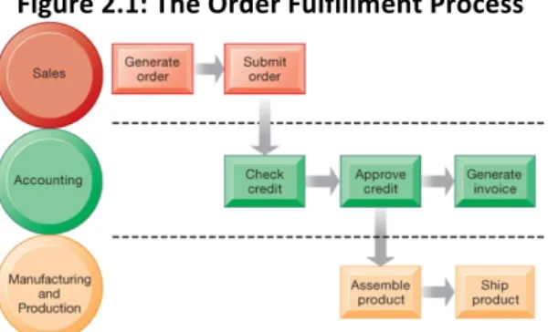 Figure	2.1:	The	Order	Fulfillment	Process	 	 	 How	Information	Technology	Improves	Business	Processes	 •  Increasing	efficiency	of	existing	processes	 –  Automating	steps	that	were	manual	 •  Enabling	entirely	new	processes		 –  Changing	flow	of	informatio