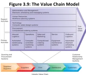 Figure	3.9:	The	Value	Chain	Model	 	 	 Primary	activities	can	only	operate	if	there	are	supporting	of	secondary	activities		 Connection	to	IT?	IT	can	help	us	make	a	specific	activity	more	effective	and	efficient			 	 Extending	the	Value	Chain:	The	Value	We