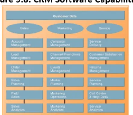 Figure	9.8:	CRM	Software	Capabilities	 All	types	of	tools	and	services	that	are	integrated	in	the	CRM	system		 	 Figure	9.9:	Customer	Loyalty	Management	Process	Map	 	 	 Automate	business	processes	in	the	software:	flow	chart	is	automated	in	the	CRM	softwa
