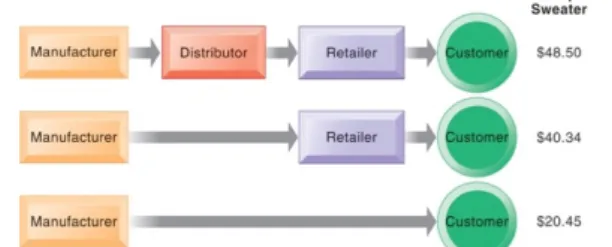 Figure	10.2:	The	Benefits	of	Disintermediation	to	the	Consumer	 Disintermediation:	in	the	past	if	you	wanted	to	buy	an	airplane	ticket	you	needed	to	go	to	the	shop		 (retailer)	but	now	there	is	disintermediation:	disappearing	of	the	intermediate	players	in