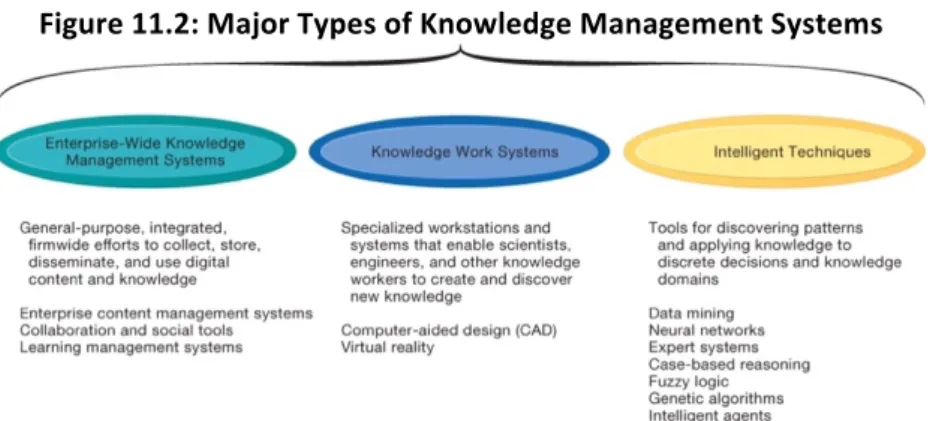Figure	11.2:	Major	Types	of	Knowledge	Management	Systems	 3	different	types	of	information	systems	 	 1