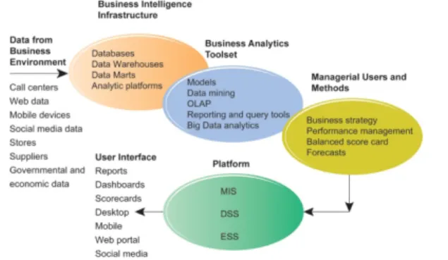 Figure	12.3:	Business	Intelligence	and	Analytics	for	Decision	Support	 	 	 Infrastructure:	database	where	we	capture	all	the	date	(data	lake)	 Data	mining	tools	to	understand	and	calculate	the	data	and	do	stuff	with	it	 Reporting	formats:	to	bring	the	data