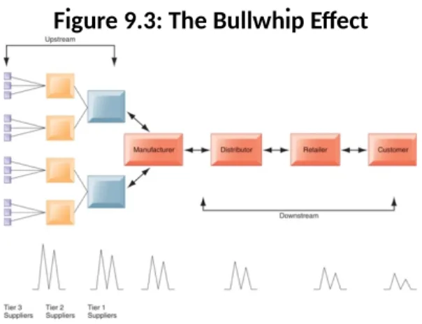 Figure 9.3: The Bullwhip Effect