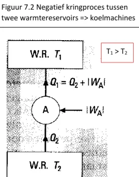 Figuur 7.2 Negatief kringproces tussen  twee warmtereservoirs =&gt; koelmachines 
