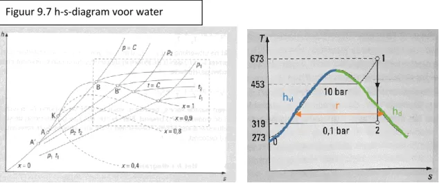 Figuur 9.7 h-s-diagram voor water  