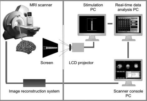 Figuur 3: Technische opstelling van een fMRI­neurofeedbackexperiment