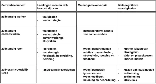 Figuur 4  Metacognitieve kennis en vaardigheden benodigd bij de vier  varianten van zelfwerkzaamheid 